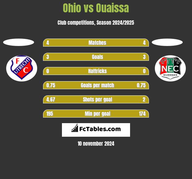 Ohio vs Ouaissa h2h player stats