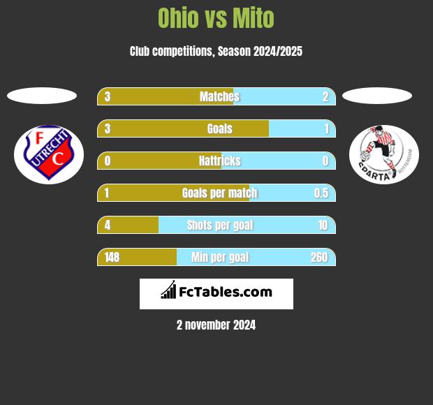 Ohio vs Mito h2h player stats