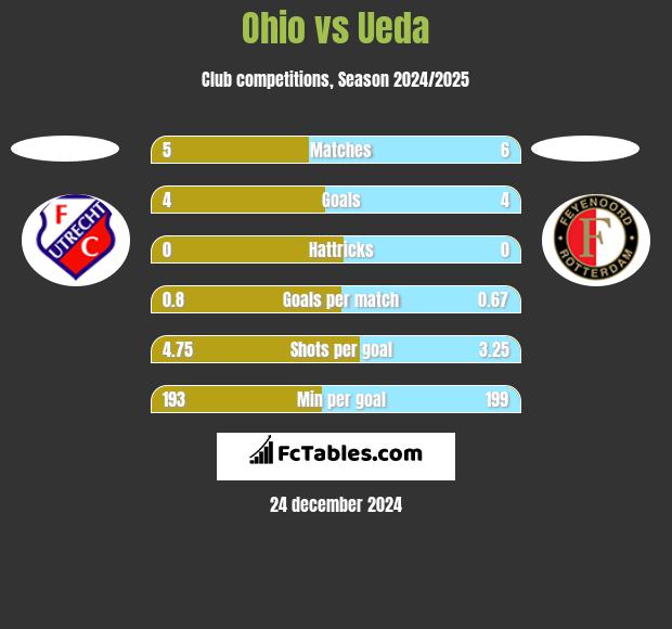 Ohio vs Ueda h2h player stats