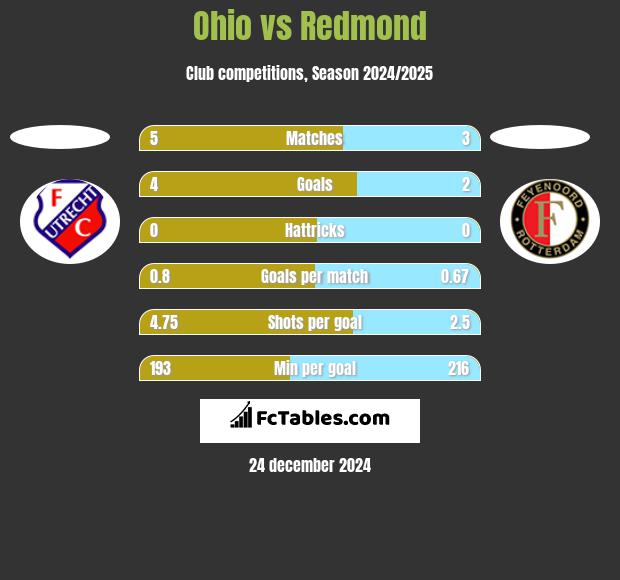 Ohio vs Redmond h2h player stats