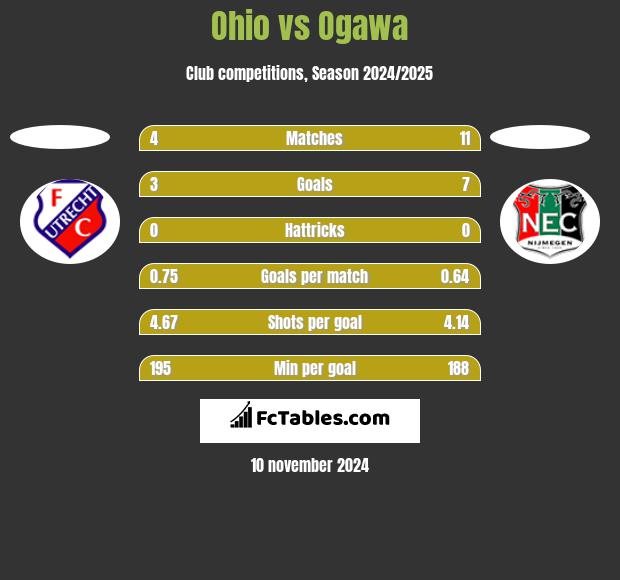 Ohio vs Ogawa h2h player stats