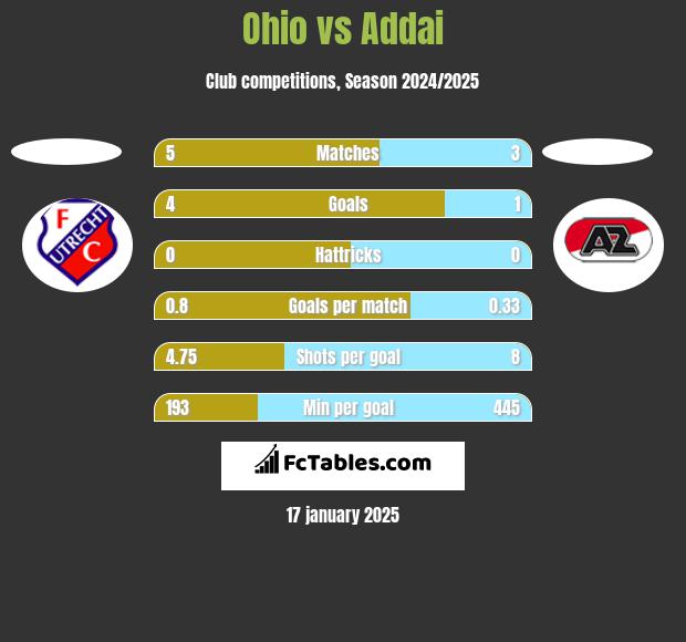 Ohio vs Addai h2h player stats