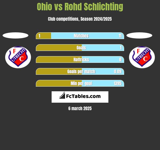 Ohio vs Rohd Schlichting h2h player stats