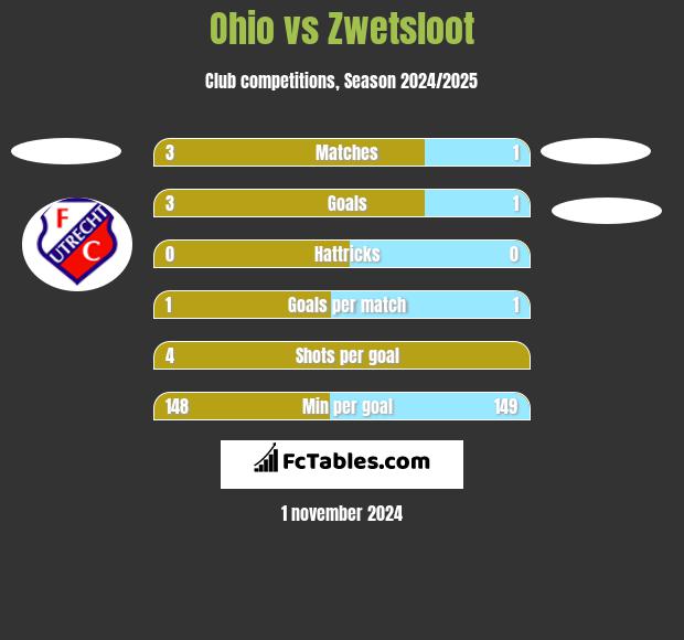 Ohio vs Zwetsloot h2h player stats