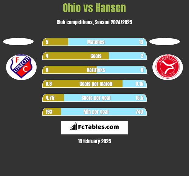 Ohio vs Hansen h2h player stats