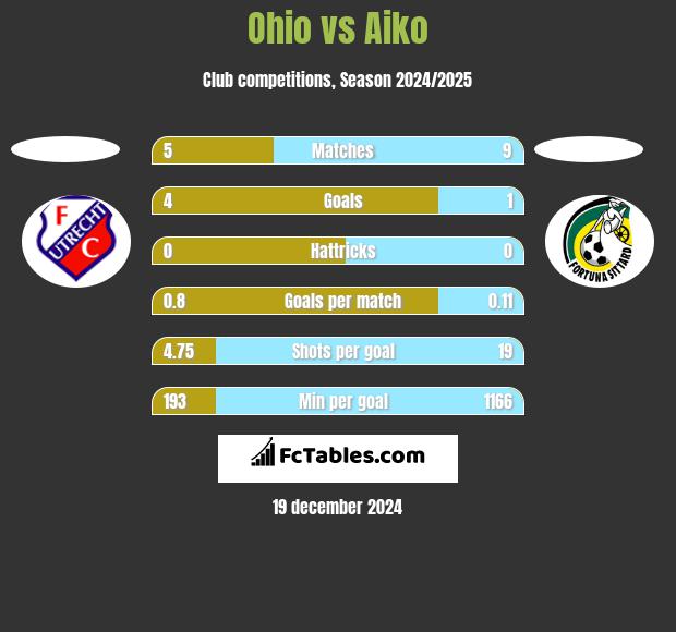 Ohio vs Aiko h2h player stats