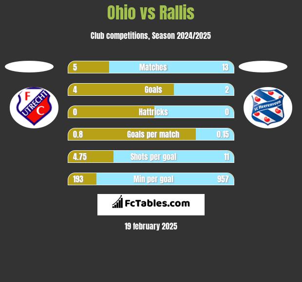 Ohio vs Rallis h2h player stats