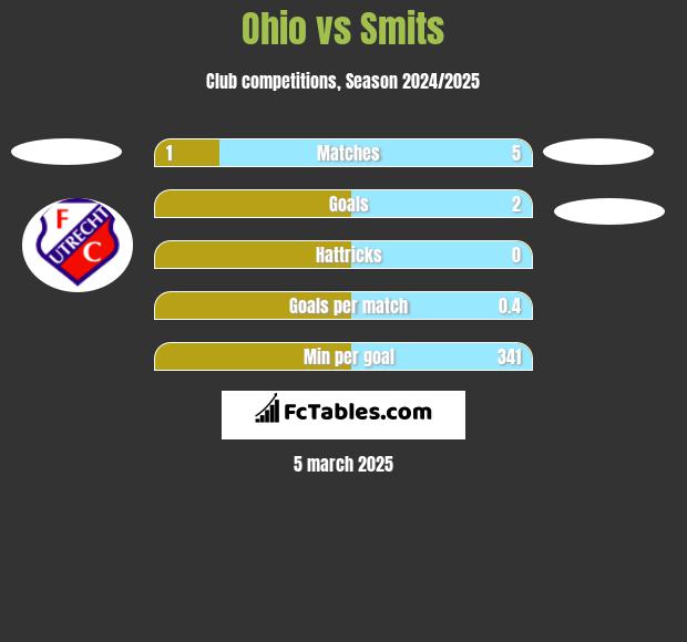 Ohio vs Smits h2h player stats