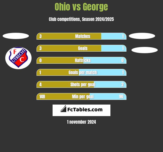 Ohio vs George h2h player stats