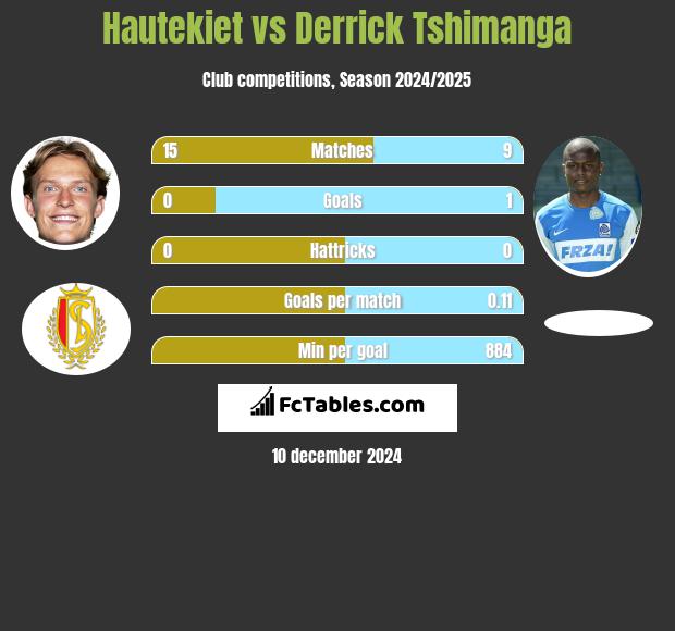 Hautekiet vs Derrick Tshimanga h2h player stats