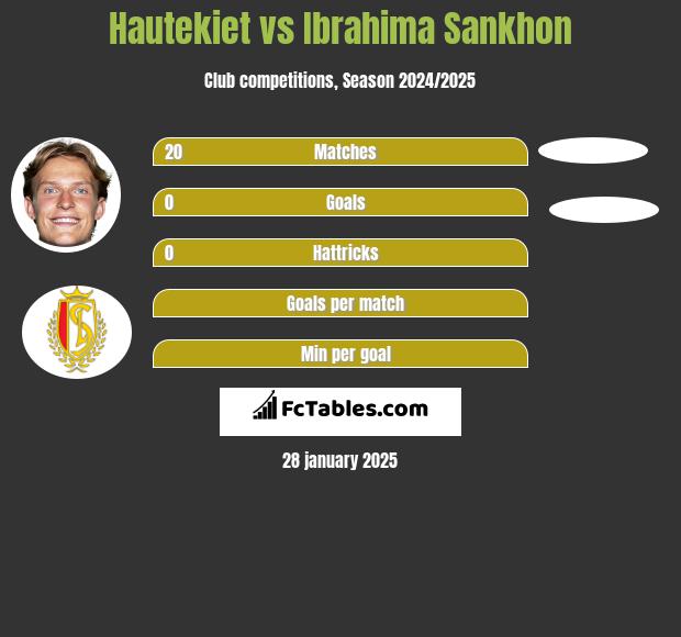 Hautekiet vs Ibrahima Sankhon h2h player stats