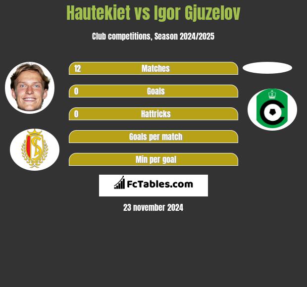 Hautekiet vs Igor Gjuzelov h2h player stats