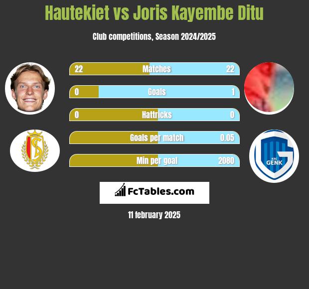 Hautekiet vs Joris Kayembe Ditu h2h player stats