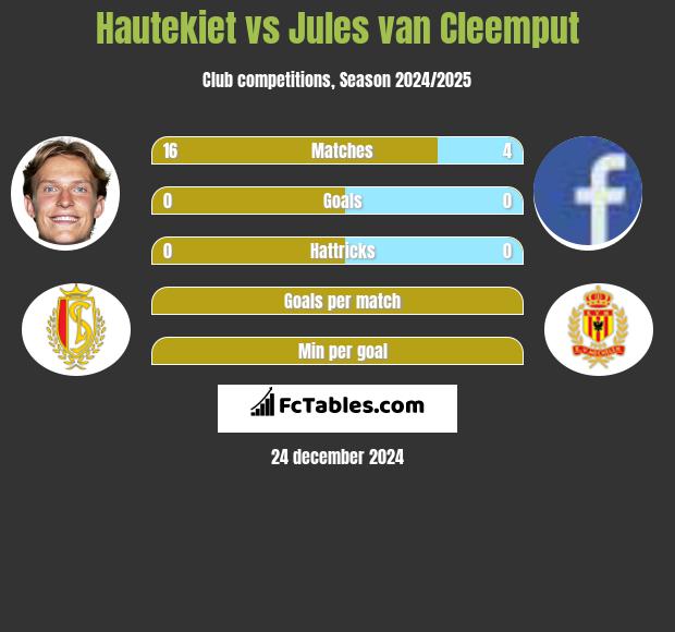 Hautekiet vs Jules van Cleemput h2h player stats