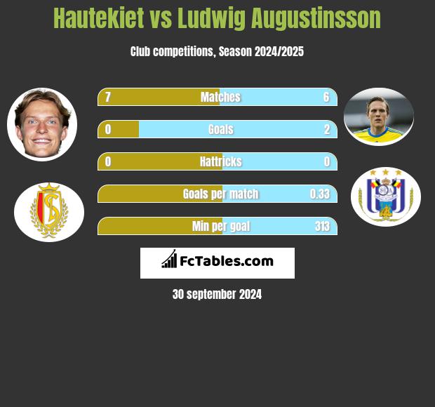 Hautekiet vs Ludwig Augustinsson h2h player stats