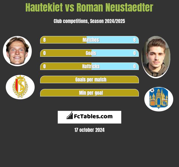 Hautekiet vs Roman Neustaedter h2h player stats