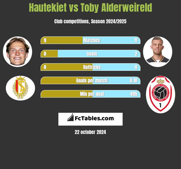 Hautekiet vs Toby Alderweireld h2h player stats