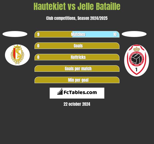 Hautekiet vs Jelle Bataille h2h player stats