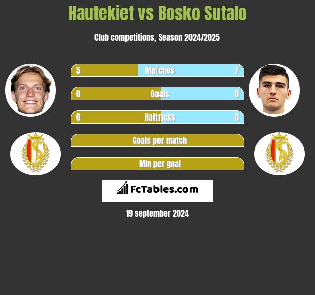 Hautekiet vs Bosko Sutalo h2h player stats