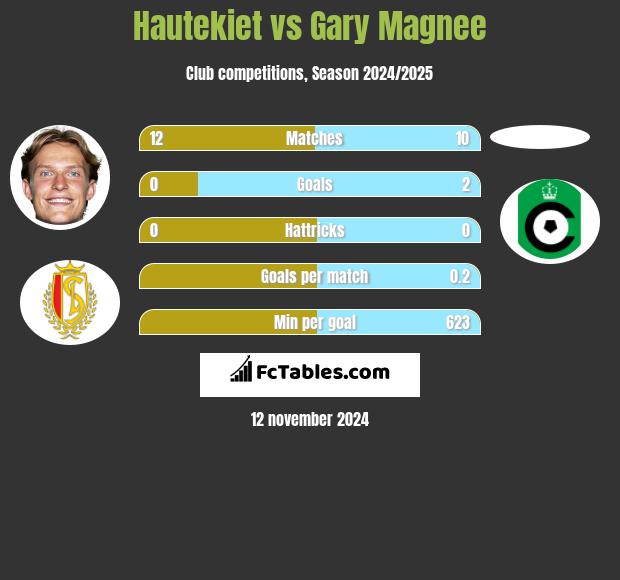 Hautekiet vs Gary Magnee h2h player stats