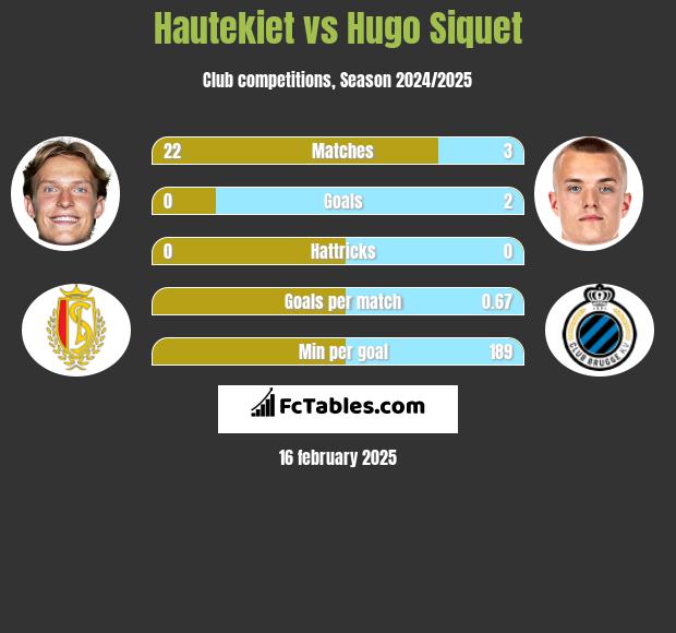 Hautekiet vs Hugo Siquet h2h player stats