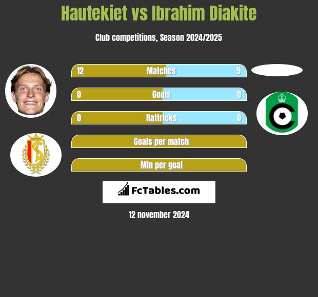 Hautekiet vs Ibrahim Diakite h2h player stats