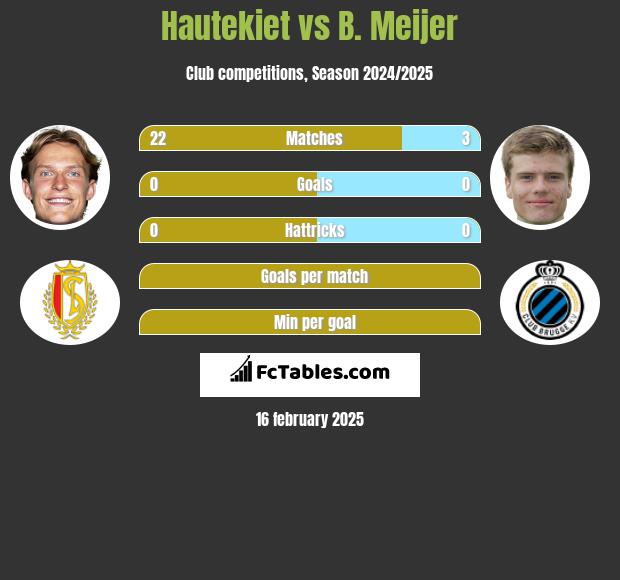 Hautekiet vs B. Meijer h2h player stats