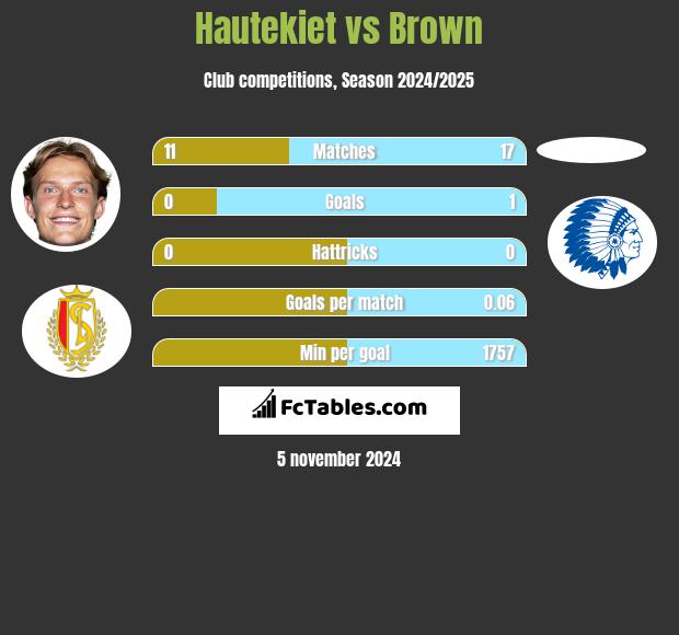 Hautekiet vs Brown h2h player stats