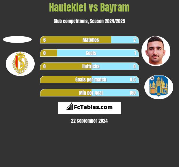 Hautekiet vs Bayram h2h player stats