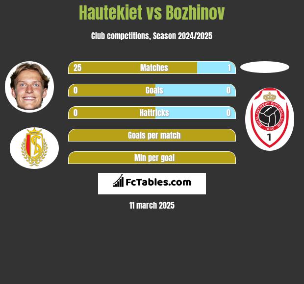 Hautekiet vs Bozhinov h2h player stats