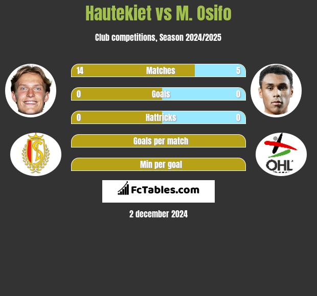 Hautekiet vs M. Osifo h2h player stats