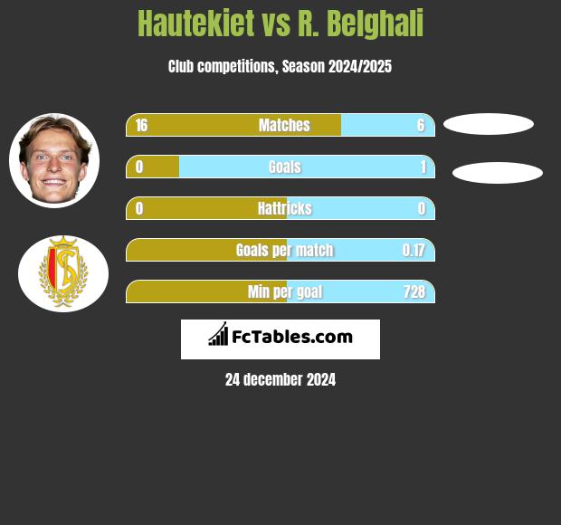 Hautekiet vs R. Belghali h2h player stats