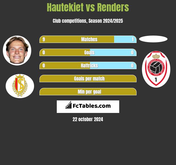 Hautekiet vs Renders h2h player stats