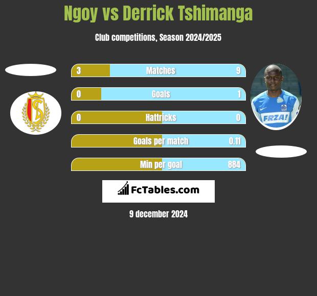 Ngoy vs Derrick Tshimanga h2h player stats