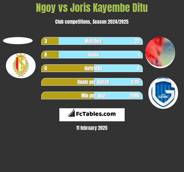 Ngoy vs Joris Kayembe Ditu h2h player stats