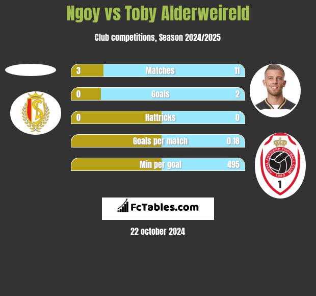 Ngoy vs Toby Alderweireld h2h player stats