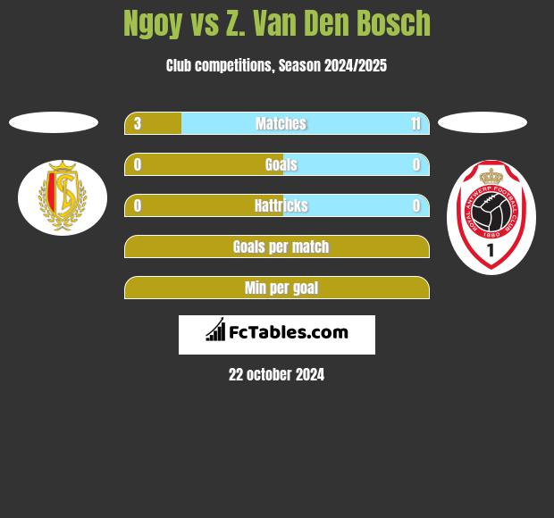 Ngoy vs Z. Van Den Bosch h2h player stats