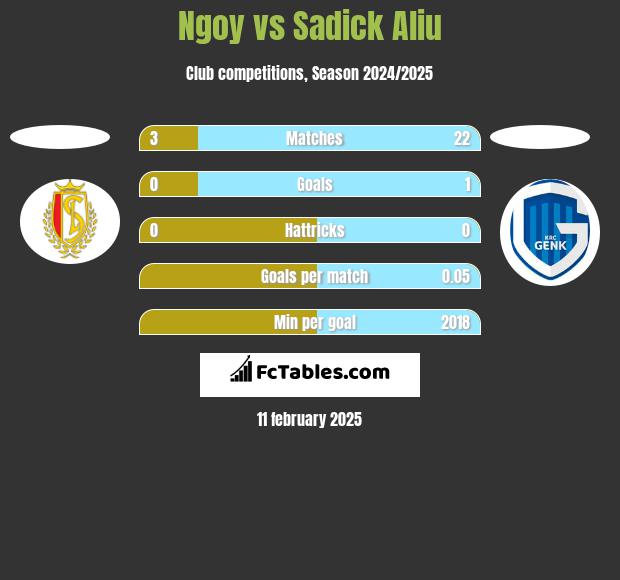 Ngoy vs Sadick Aliu h2h player stats