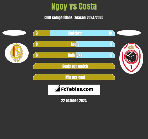 Ngoy vs Costa h2h player stats