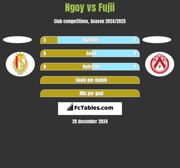 Ngoy vs Fujii h2h player stats