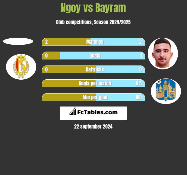 Ngoy vs Bayram h2h player stats