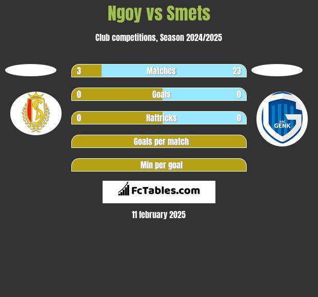 Ngoy vs Smets h2h player stats