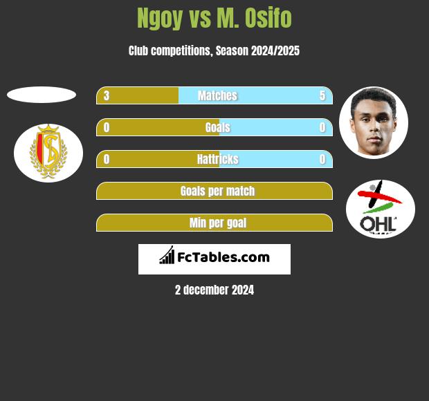 Ngoy vs M. Osifo h2h player stats