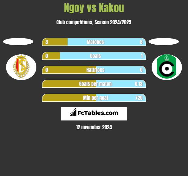 Ngoy vs Kakou h2h player stats