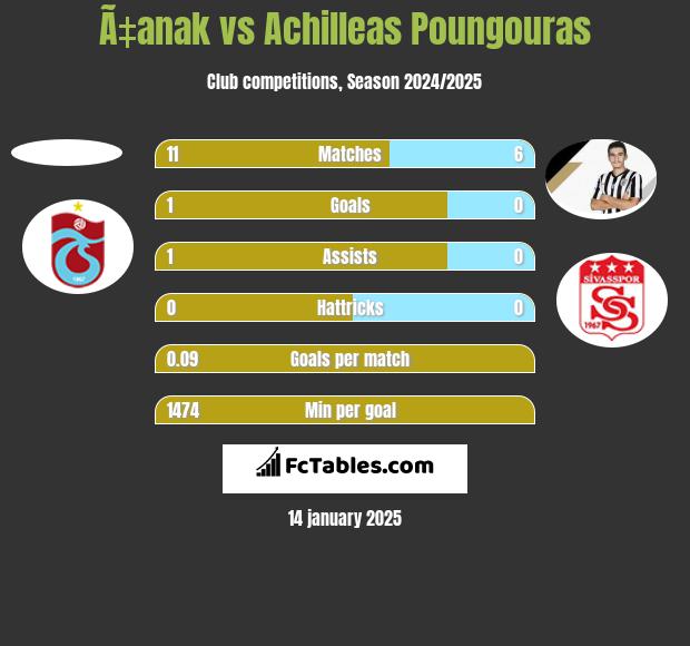 Ã‡anak vs Achilleas Poungouras h2h player stats