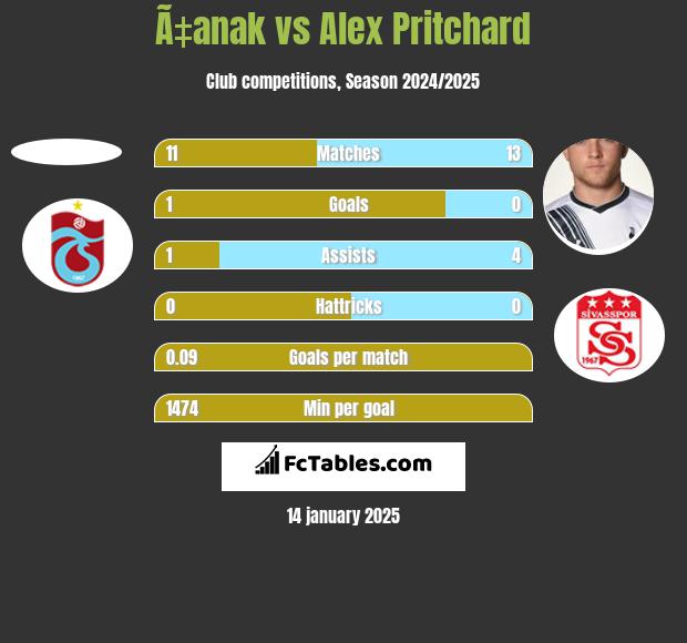 Ã‡anak vs Alex Pritchard h2h player stats