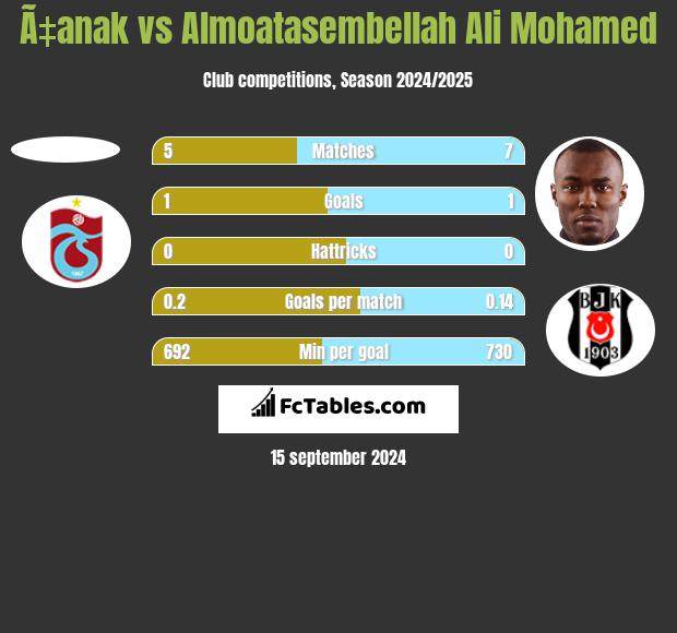 Ã‡anak vs Almoatasembellah Ali Mohamed h2h player stats