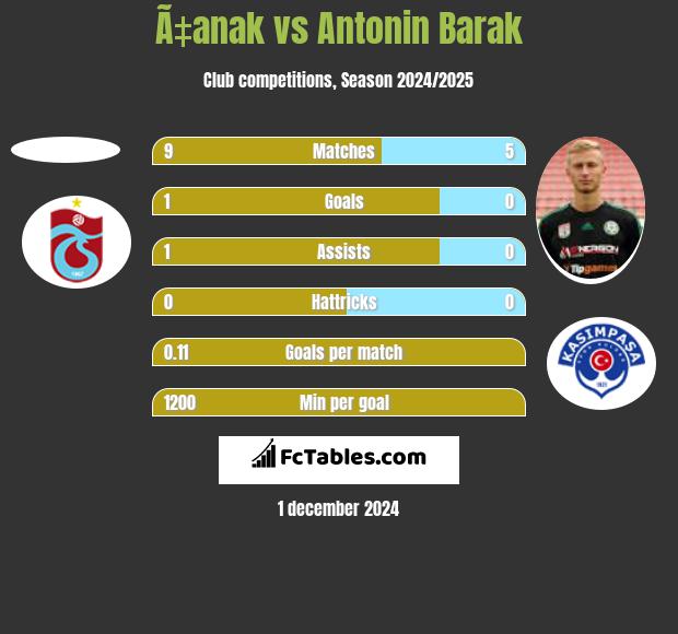 Ã‡anak vs Antonin Barak h2h player stats