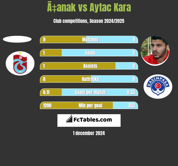 Ã‡anak vs Aytac Kara h2h player stats