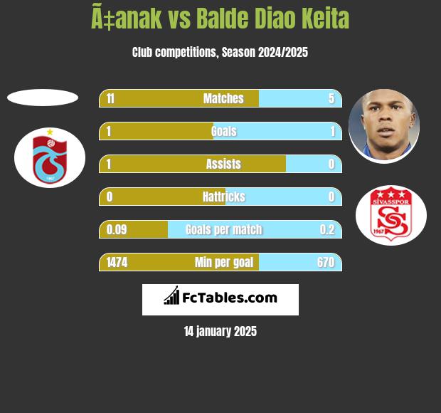 Ã‡anak vs Balde Diao Keita h2h player stats